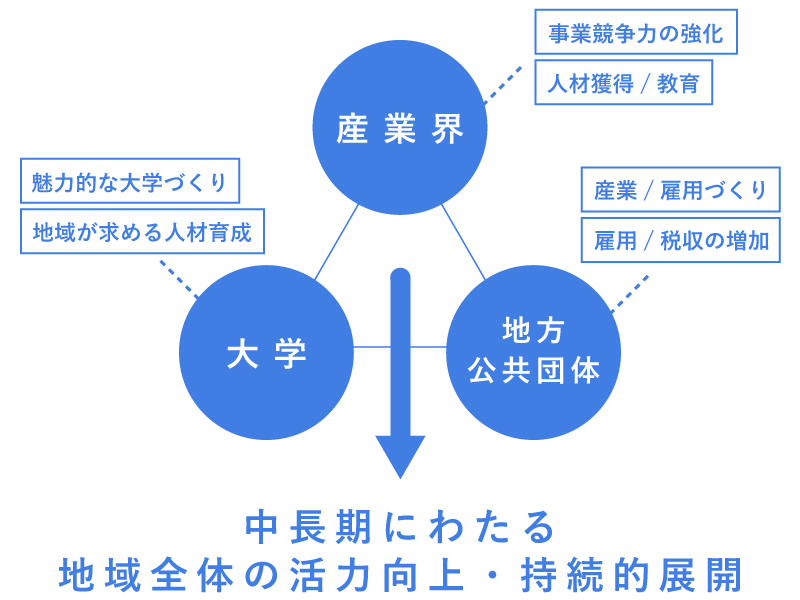 地方大学・地域産業創生交付金イメージ