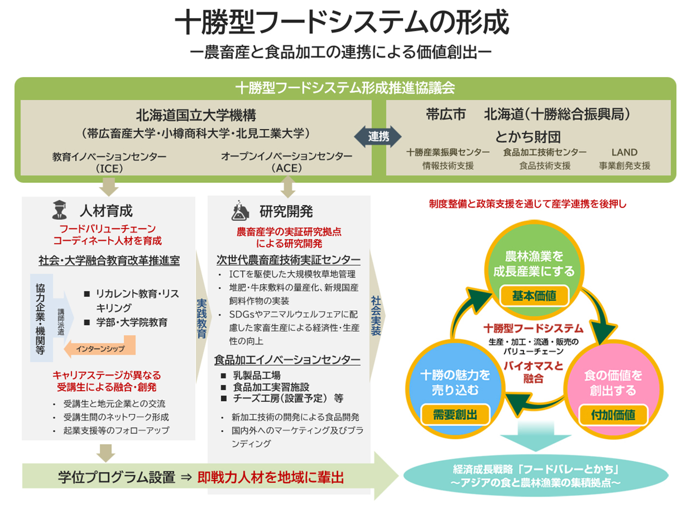 十勝型フードシステムの形成の概要図